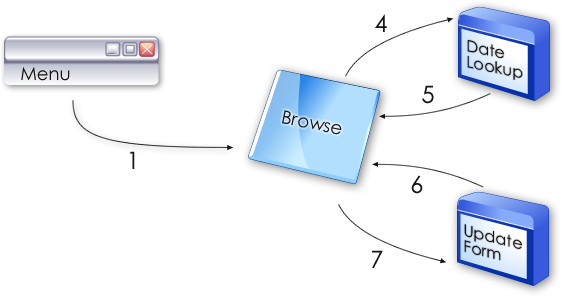 Flow Chart